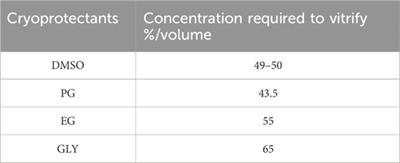 Vitrification of human blastocysts for couples undergoing assisted reproduction: an updated review